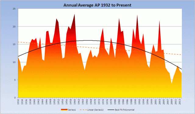 Annual-average-AP-1932-present_20140407