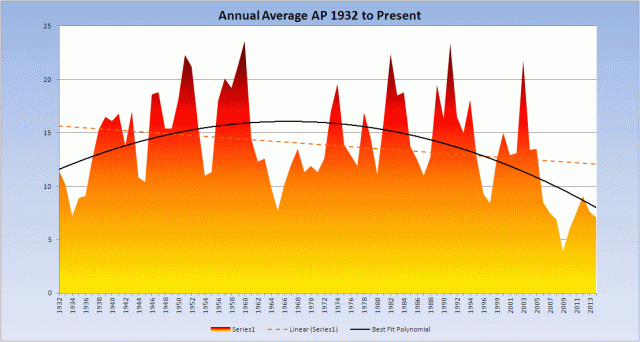 Annual-average-AP-1932-present_20140505