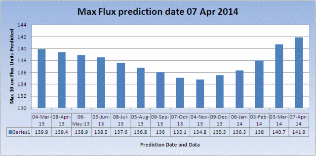 NOAA_Max_Flux_Prediction_20140407