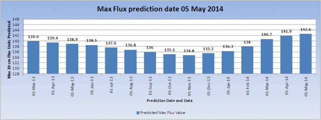 NOAA_Max_Flux_Prediction_20140505