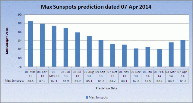 NOAA_Max_Sunspot_Prediction_20140407