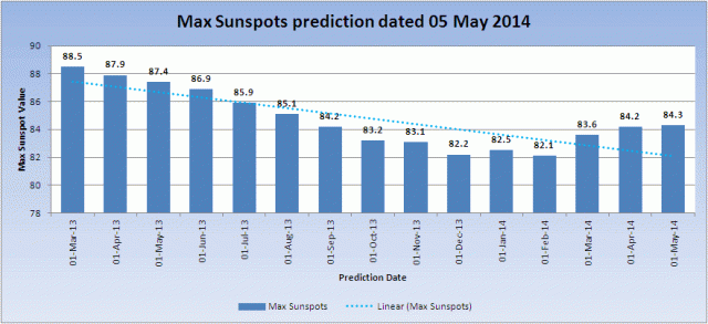 NOAA_Max_Sunspot_Prediction_20140505