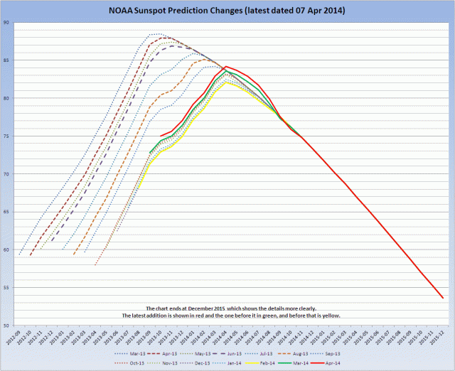 NOAA_Sunspot_Prediction_Changes_20140407