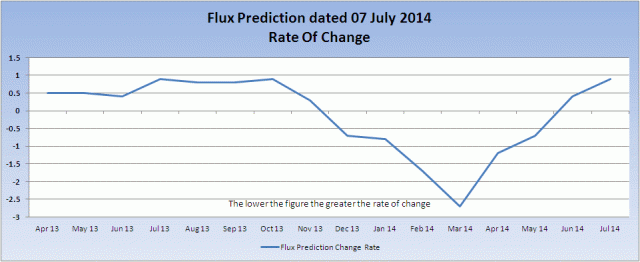 NOAA_Flux_Prediction_ROC_20140707