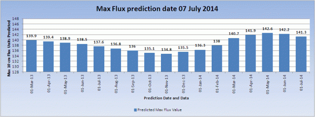 NOAA_Max_Flux_Prediction_20140707