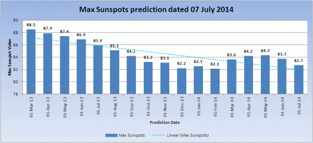 NOAA_Max_Sunspot_Prediction_20140707