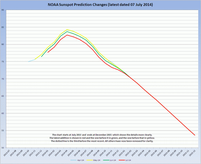 NOAA_Sunspot_Prediction_Changes_20140707