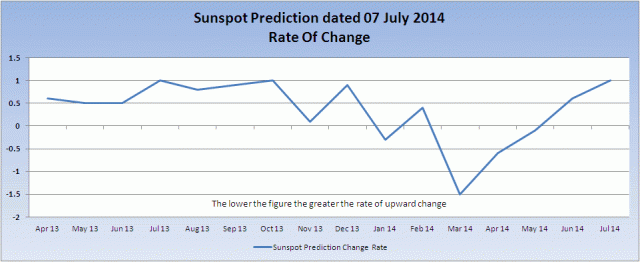NOAA_Sunspot_Prediction_ROC_20140707