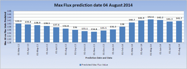 NOAA_Flux_Max_Prediction_20140804