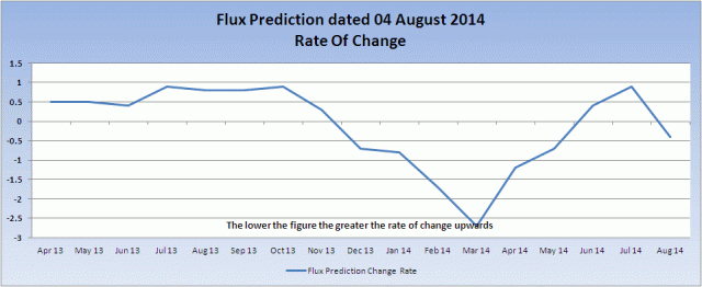 NOAA_Flux_Prediction_ROC_20140804