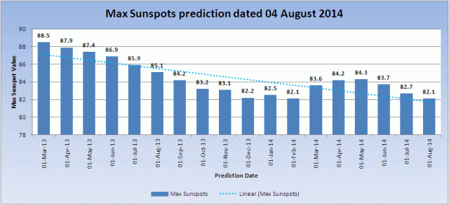 NOAA_Max_Sunspot_Prediction_20140804